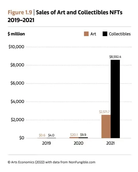 Bar chart from The Art Market 2022: art and collectibles NFT sales 2019 to 2021, art NFTs reaching $2,571.7 million in 2021